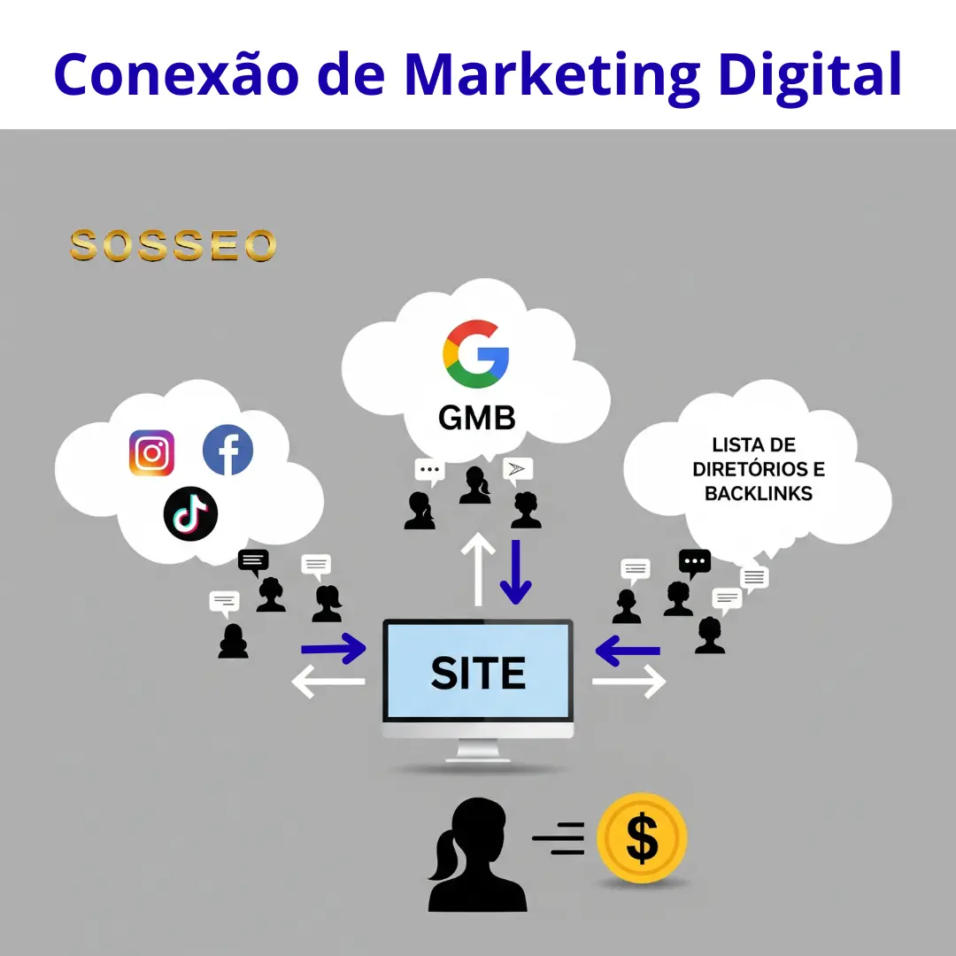 Não Perca Seu Dinheiro Com Rede de Display Google Ads Estratégia de Conexão Site - Google - Redes Sociais