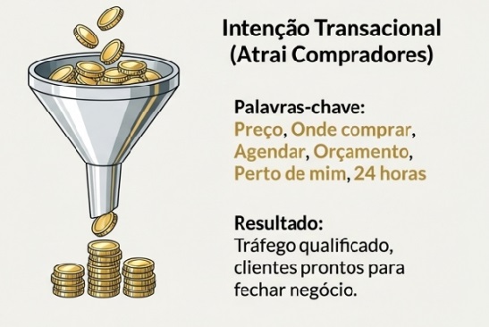 Um funil mostrando que palavras-chave de intenção Transacional levam moedas a entrar em seu cofre e trazendo lucro para sua empresa