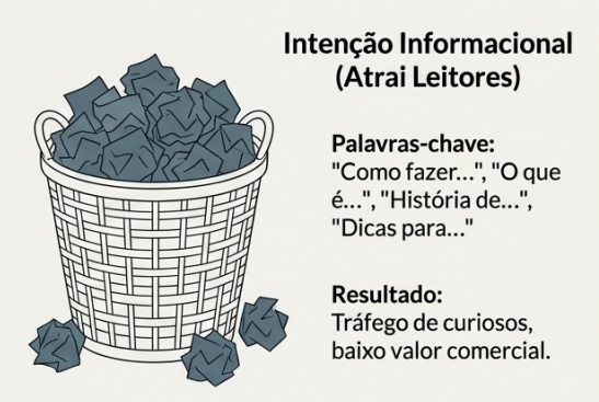 Um cesto de lixo representando que a intenção de palavras-chave Informacional atrai leitores e curiosos
